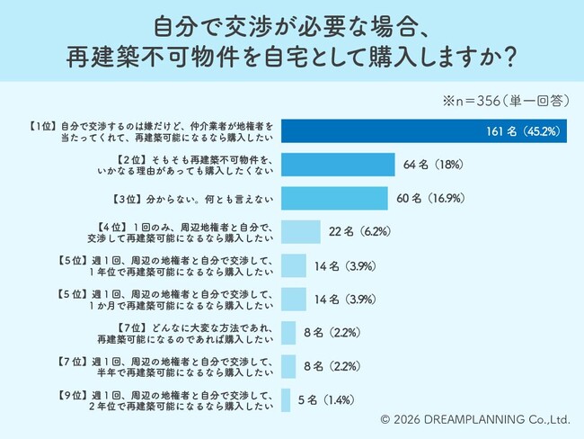 「自分で交渉するのは絶対イヤ！」再建築不可でも仲介業者にお任せなら、４割以上が「購入したい」と本音を吐露