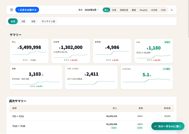 広告・売上・アクセスの13サービスを1画面で一元管理するBIツール「全景」、提供を開始