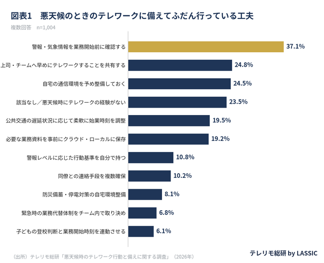 悪天候時、テレワークで出社を回避した人は50.3％--「通常通り出社した」人の32.6％を上回る
