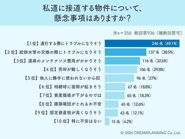 【私道のリアルな懸念】最多の約7割が「通行トラブル」を警戒！給排水管やメンテナンス費用への不安も浮き彫りに