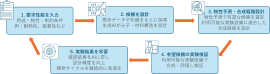 AIプラットフォームの学習イメージ