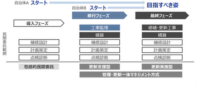 国土交通省「民間提案型官民連携モデリング事業」に採択