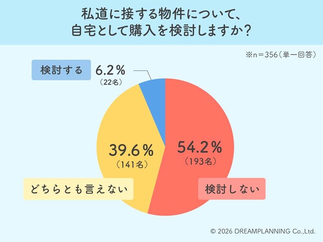「絶対公道が良い」が最多!私道物件に潜むご近所トラブルの壁