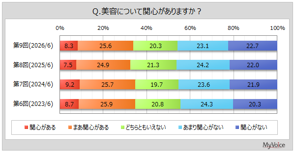 【美容意識と行動に関する調査】美容に関心がある人は3割強。美容のために意識して行っていることは「軽い運動」が3割弱、「水分補給」「スキンケア・肌の手入れ（顔）」「食生活」が各2割台半ば