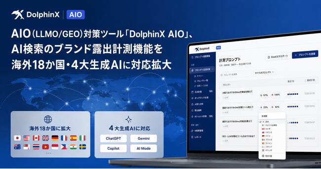 AIO（LLMO/GEO）対策ツール「DolphinX AIO」、AI検索のブランド露出計測機能を海外18か国・4大生成AIに対応拡大