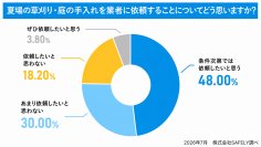 自宅の草刈り・草むしり経験者1,000人に夏の草刈り・庭の手入れに関する実態調査を実施