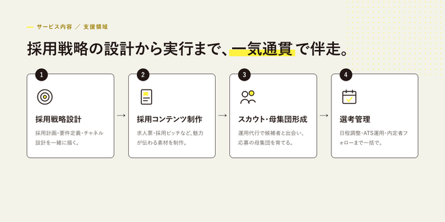 事業に全力を注ぐ起業家へ。伴走1,700社・IPO率約10%(170社)の知見を月額制RPOに。