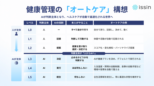 「何もしなくても健康へ向かっていく世界」へ。健康管理の未来像「オートケア」レベル0～5を提唱