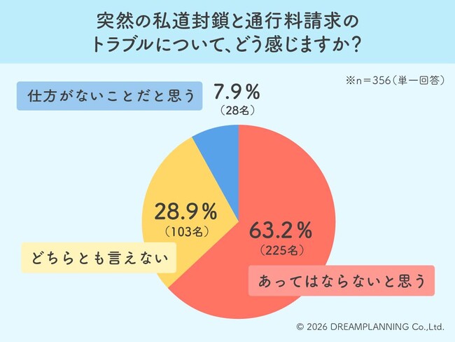 見ず知らずの第三者が道路封鎖!?──6割超が「あってはならない」