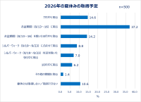Qoo10「働く女性の2026年夏休み事情調査」結果発表!働く女性の多様化する夏休み事情&旅行準備実態を調査。お盆に夏休みを取る人は4割弱!シルバーウィークに取る人も。旅行準備はギリギリ派が多数?持ち物購入は「セールを待つ」の声も。今夏、働く女性の4人に1人が一人旅を予定。