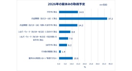 Qoo10「働く女性の2026年夏休み事情調査」結果発表 働く女性の多様化する夏休み事情&旅行準備実態を調査 Qoo10「働く女性の2026年夏休み事情調査」結果発表 働く女性の多様化する夏休み事情&旅行準備実態を調査