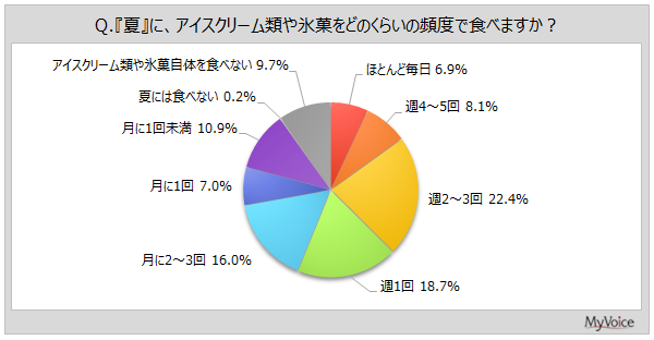 【アイスクリームに関する調査】アイスクリームを週1回以上食べる人は、夏は6割弱、冬は2割強。暑い時期に食べる層は7割弱、「一年を通して同じくらい」「季節は意識していない」が各1割弱