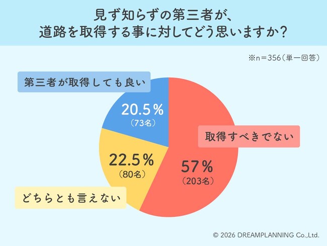 57%が私道の第三者取得に拒絶感!通行料トラブルに強い警戒