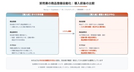 ゼットリンカー、卸売業の商品登録を自動化しAIがタグ・説明文を生成した開発事例を公開。定型業務の自動化を人件費とシステム費で比較する進め方も示す