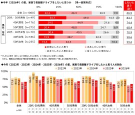 今年(2026年)の夏、家族で長距離ドライブをしたいと思うか 今年(2026年)の夏、家族で長距離ドライブをしたいと思うか
