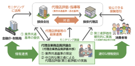 代理店業務品質評価制度体系図 代理店業務品質評価制度体系図