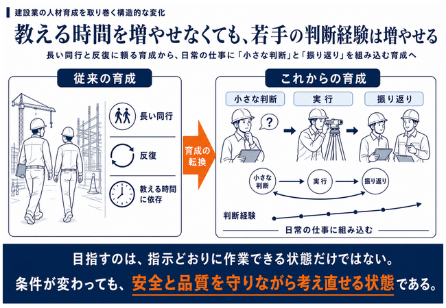 建設業向けメディアでの記事化を受け、若手の「判断経験」を日常業務に組み込む実践図解6テーマを公開