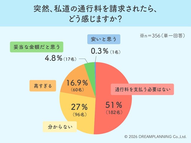 生活道路の通行料請求に半数以上が「NO」!悪意の取得に強い拒絶