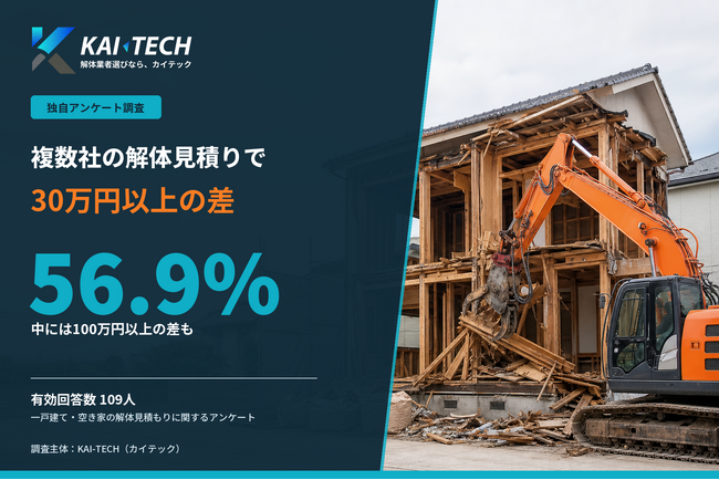 解体で複数社見積り30万円以上の差が56.9%、中には100万円以上の差も【一戸建て・空き家の解体見積りアンケート調査】