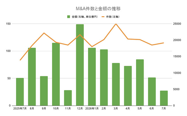 【7月M&Aサマリー】115件で12カ月連続の3桁超え、7月として過去最多