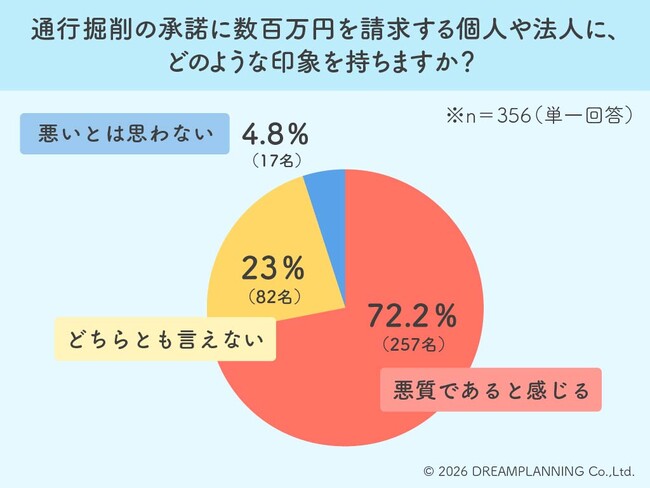 7割超が「悪質」と激怒!通行掘削承諾の高額請求トラブルへの本音