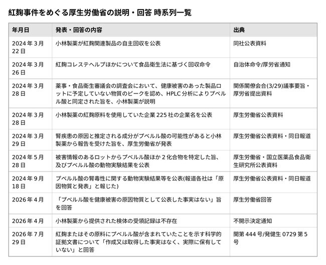 紅麹事件をめぐる厚生労働省の説明を時系列で整理──2024年3月の「小林製薬からの報告」から、2026年7月の「科学的証拠文書は不存在」まで　2026/8/5　質問状送付