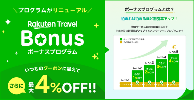 「楽天トラベル」、ロイヤリティプログラム「楽天トラベル ボーナスプログラム」における予約時の即時割引に対応