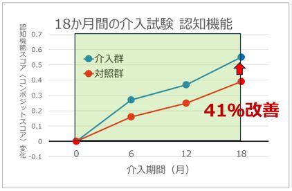 「コグー」などの多因子介入プログラムで「医療費４７％抑制」を示唆 ＳＯＭＰＯと神戸大学、J-MINT PRIME Tamba研究の長期追跡結果と医療費削減効果を発表
