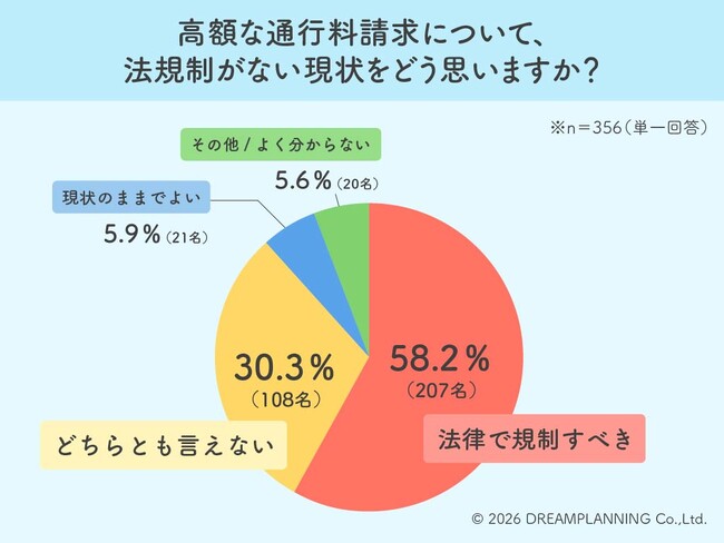 「刑事罰が必要」過半数が法規制を求める通行掘削の高額請求トラブル