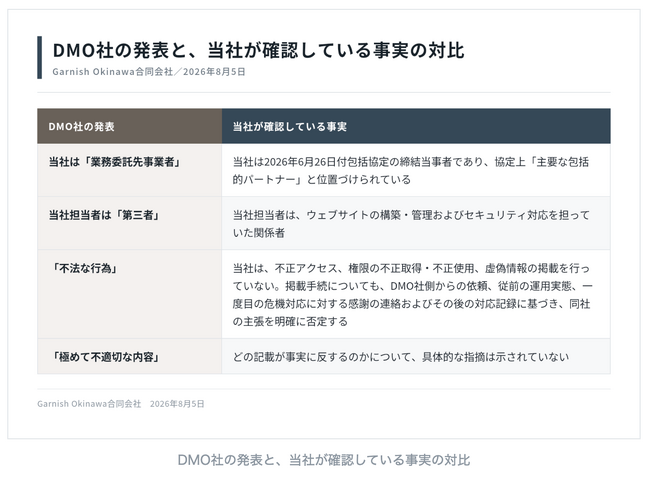 公費事業の問題を発見・対応した当社を「第三者」としたDMOなんじょう株式会社の発表に撤回・訂正を要求