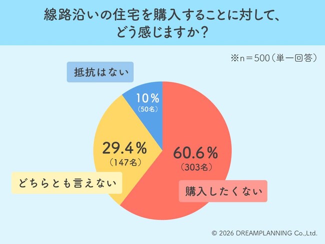 半数が「騒音」で敬遠も2割は防音次第!線路沿い物件への本音