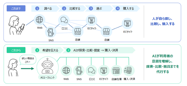 富士ソフト、エージェンティックコマース時代に向けたコマース戦略を発表　AI接点から企業の業務基盤までをつなぐ「次世代コマース基盤」で企業変革を支援