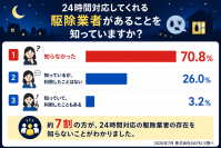 【500人調査】害虫・害獣との遭遇、そのときとった行動に関する実態調査　――「24時間対応の駆除業者」の存在、70.8％が知らなかった――
