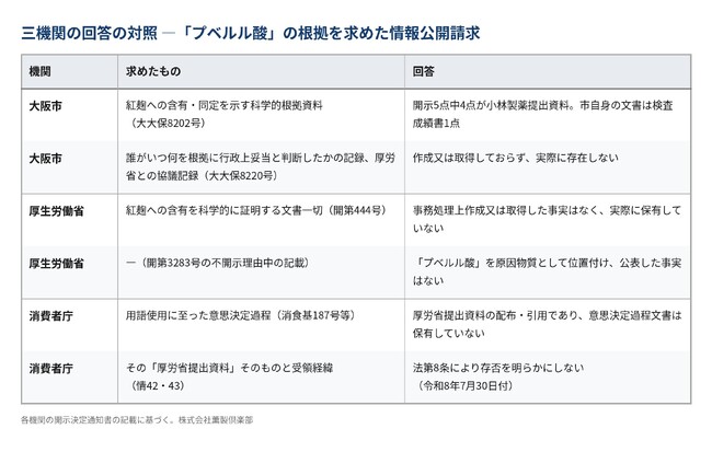誰が「プベルル酸」と決めたのか ――消費者庁、令和8年7月30日付で不開示決定