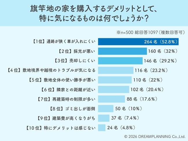 採光や資産価値より「駐車」がネック!5割超が避ける旗竿地の欠点