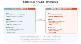 ベテランが辞めると、会社の知識も一緒に辞めていく。ゼットリンカー、製造業の社内文書数百件をAIで検索可能にしたRAG構築事例を公開。