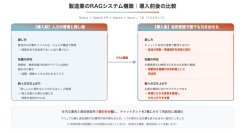 ベテランが辞めると、会社の知識も一緒に辞めていく。ゼットリンカー、製造業の社内文書数百件をAIで検索可能にしたRAG構築事例を公開。
