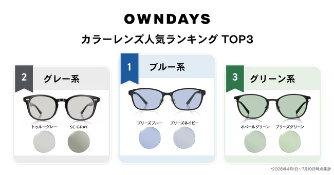 【OWNDAYS｜オンデーズ】今年の夏に売れたカラーレンズランキングを公開。カラーレンズは“見た目”だけではなく、“機能”で選ぶ時代へ