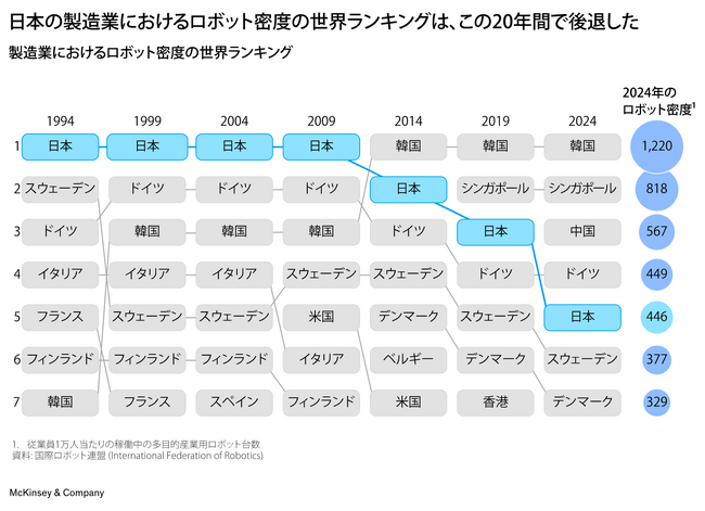 ロボット大国・日本、次の主戦場は「ハードウェア」から「AI・データ」へ 日本が「ロボット大国」の座を次世代でも維持するための条件とは