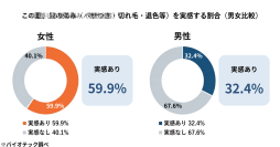「女性の“夏の髪ダメージ”と夏枯れ抜け毛に関する実態調査」を実施 その“傷んだ毛”、自然に元どおりに戻ると思っていませんか──この夏、髪の傷みを感じる女性は59.9%。熱心にトリートメント・オイルでケアする人ほど“傷んだ髪は戻る”と考える傾向、その割合は51.6%