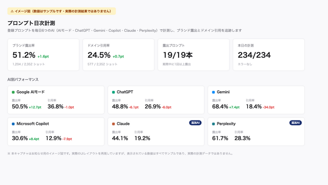 国産AI検索対策ツール「DolphinX AIO」、日次計測でClaude、Perplexityに対応し、6種AIの日次同時計測が可能に