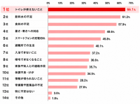 創業80周年 大幸薬品「ラッパのマークは備えのしるし」プロジェクト　　
災害時の不安1位は「トイレ」66.1％、でも備えはわずか4割　