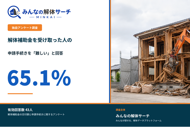 「解体補助金の申請手続き難しい」65.1%【解体補助金を受け取った人へのアンケート調査】