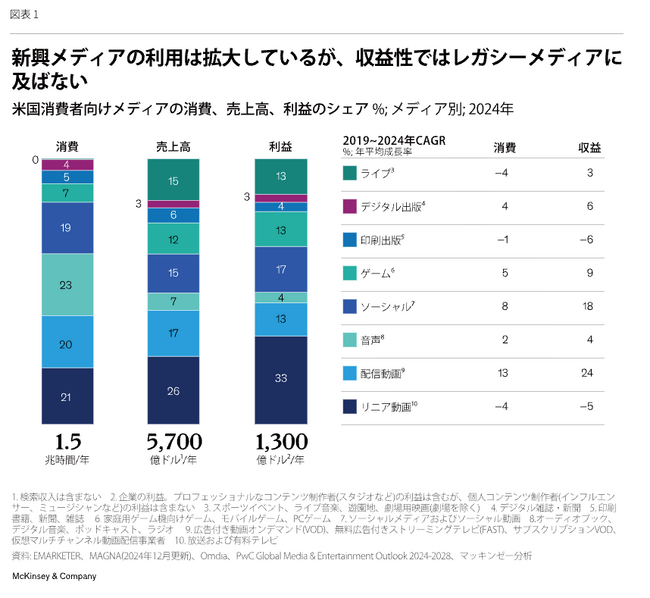 「長く見られる」だけでは稼げないメディア競争、焦点は「視聴時間」から「アテンションの質」へ
