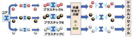 光触媒分解性コアを搭載した新しい循環性プラスチックを開発