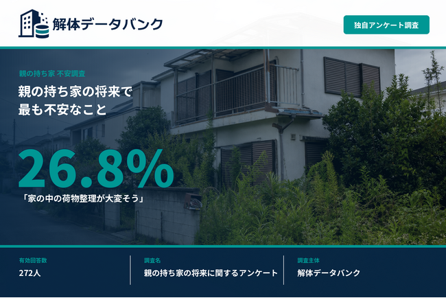 親の持ち家で最も不安「家の中の荷物整理が大変そう」26.8%【売却・解体の前段階の不安が浮き彫りに】