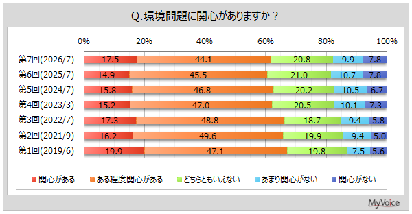 【使い捨てプラスチック製品に関する調査】プラスチックの原料不足や価格高騰への対応として、受け入れやすいものは「容器・包装の簡易・簡素化」が6割強、「容器・包装のデザイン・色や印刷の簡素化」が5割強