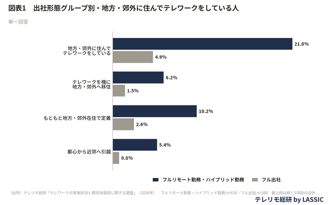 テレワークを機に地方・郊外へ。フルリモート勤務・ハイブリッド勤務では地方・郊外に住んでテレワークをしている人が21.8％、フル出社は4.9％