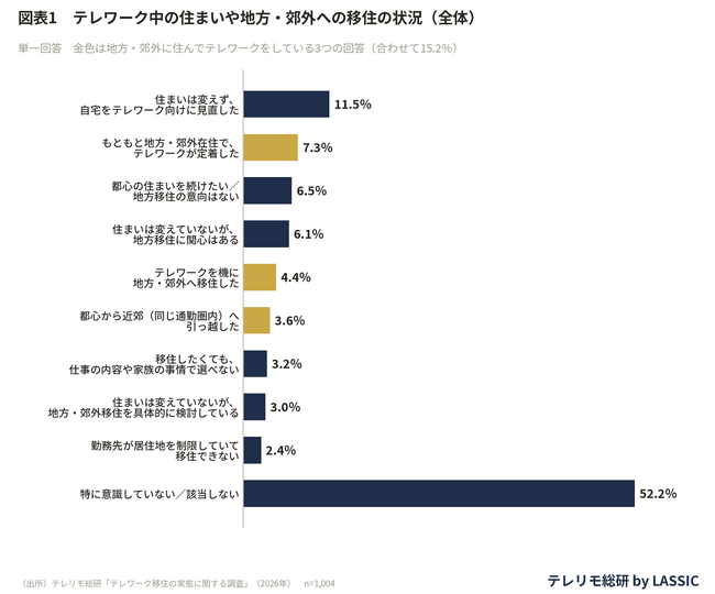 「生活の質が良くなった」73.8％。地方・郊外に住んでテレワークをする人に、都心と比べた変化を聞く
