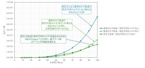 デロイト トーマツ、量子コンピュータを用いた化学計算の計算コストを指数削減する手法の有効性を確認
